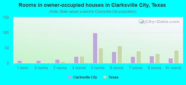 Rooms in owner-occupied houses in Clarksville City, Texas