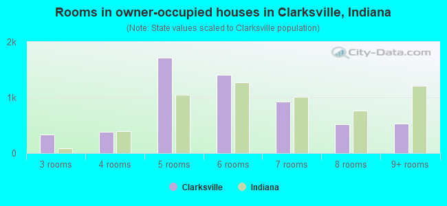 Rooms in owner-occupied houses in Clarksville, Indiana