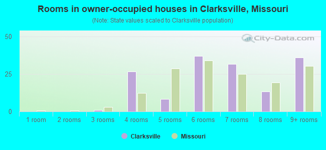 Rooms in owner-occupied houses in Clarksville, Missouri