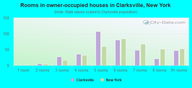 Rooms in owner-occupied houses in Clarksville, New York