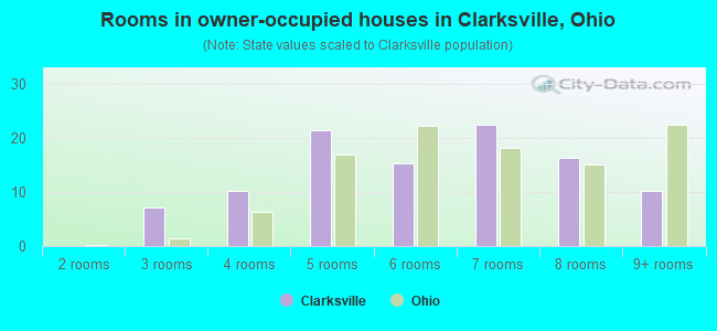 Rooms in owner-occupied houses in Clarksville, Ohio