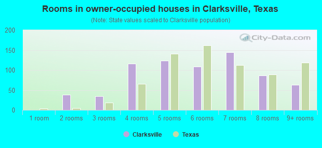 Rooms in owner-occupied houses in Clarksville, Texas