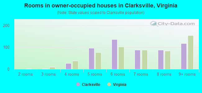 Rooms in owner-occupied houses in Clarksville, Virginia