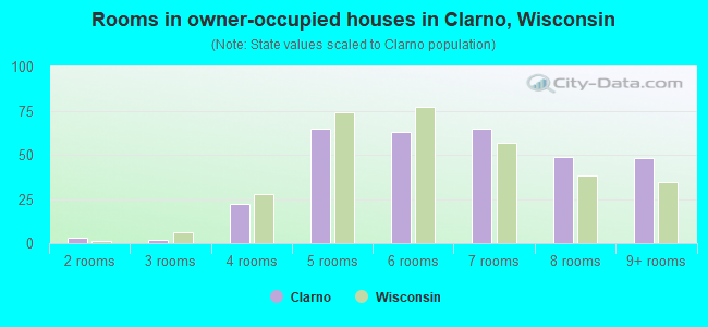 Rooms in owner-occupied houses in Clarno, Wisconsin