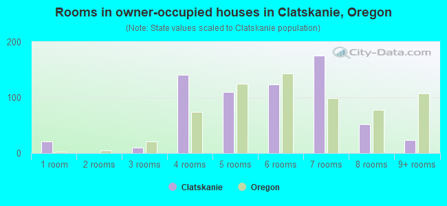 Rooms in owner-occupied houses in Clatskanie, Oregon