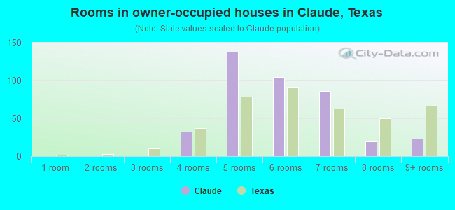 Rooms in owner-occupied houses in Claude, Texas