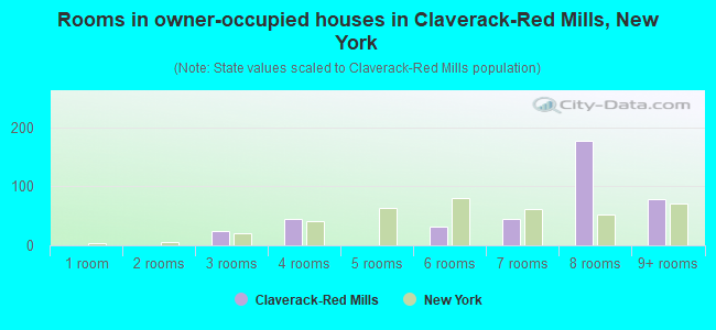 Rooms in owner-occupied houses in Claverack-Red Mills, New York