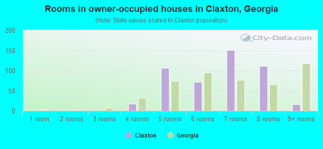 Rooms in owner-occupied houses in Claxton, Georgia