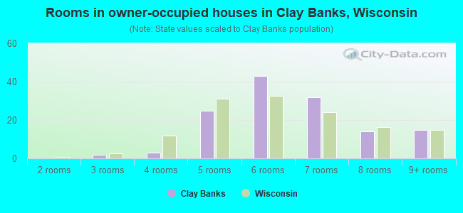 Rooms in owner-occupied houses in Clay Banks, Wisconsin