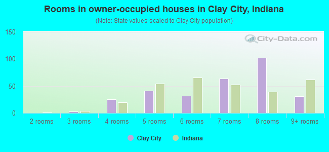 Rooms in owner-occupied houses in Clay City, Indiana