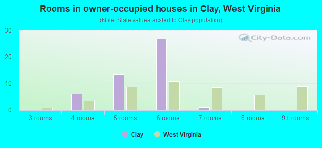 Rooms in owner-occupied houses in Clay, West Virginia