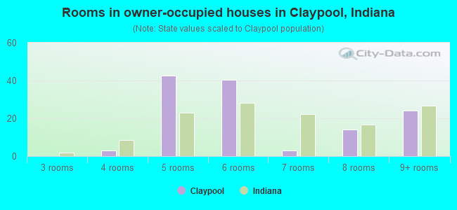 Rooms in owner-occupied houses in Claypool, Indiana