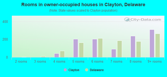 Rooms in owner-occupied houses in Clayton, Delaware