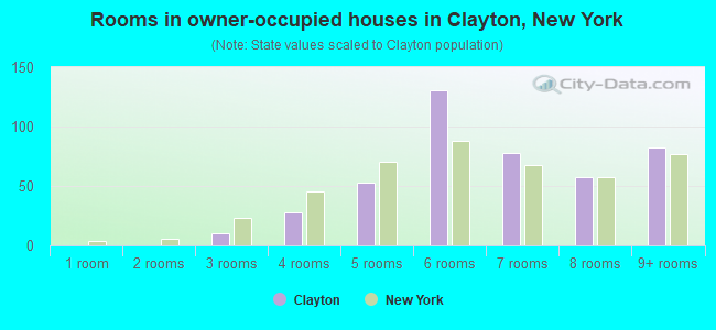 Rooms in owner-occupied houses in Clayton, New York