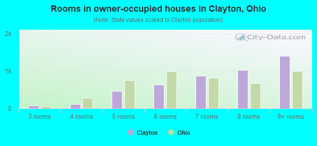 Rooms in owner-occupied houses in Clayton, Ohio