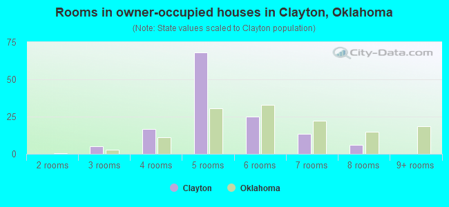 Rooms in owner-occupied houses in Clayton, Oklahoma