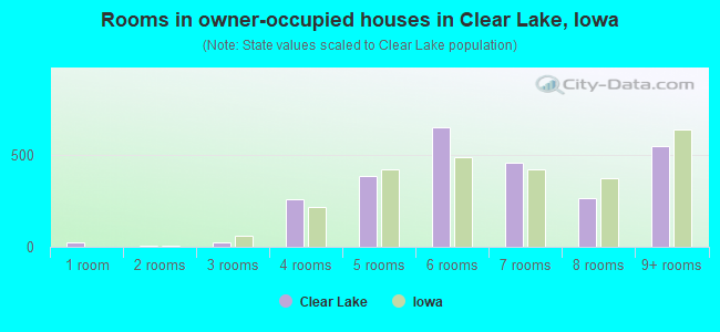 Rooms in owner-occupied houses in Clear Lake, Iowa