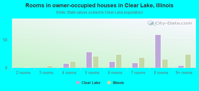 Rooms in owner-occupied houses in Clear Lake, Illinois