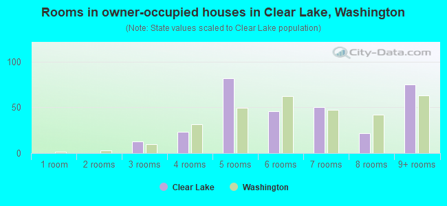 Rooms in owner-occupied houses in Clear Lake, Washington