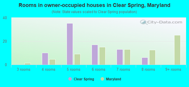 Rooms in owner-occupied houses in Clear Spring, Maryland