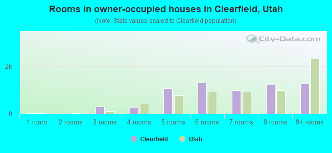 Rooms in owner-occupied houses in Clearfield, Utah