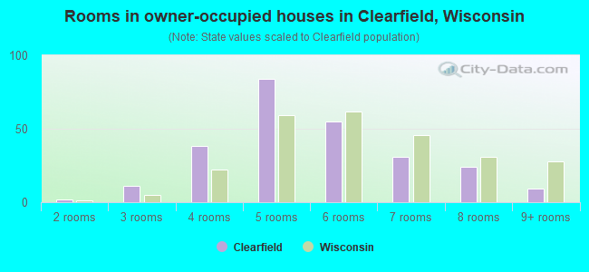 Rooms in owner-occupied houses in Clearfield, Wisconsin