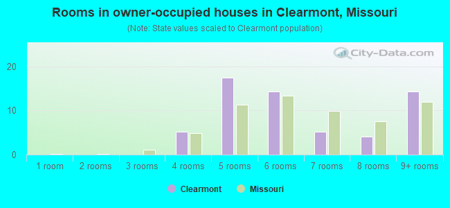 Rooms in owner-occupied houses in Clearmont, Missouri