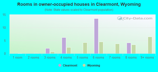 Rooms in owner-occupied houses in Clearmont, Wyoming