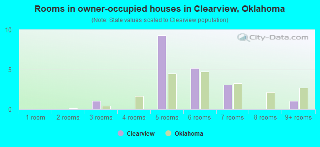 Rooms in owner-occupied houses in Clearview, Oklahoma