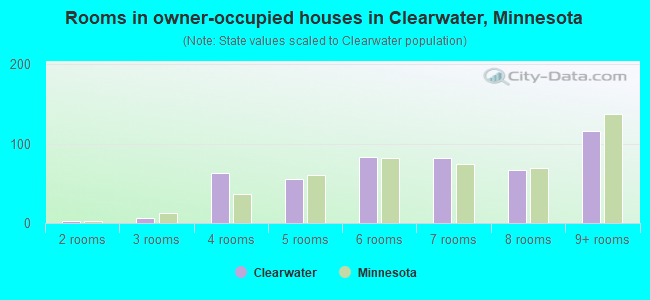 Rooms in owner-occupied houses in Clearwater, Minnesota
