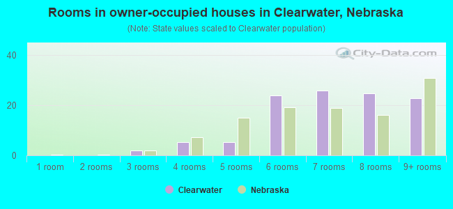 Rooms in owner-occupied houses in Clearwater, Nebraska