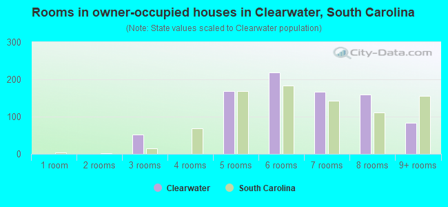 Rooms in owner-occupied houses in Clearwater, South Carolina