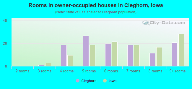 Rooms in owner-occupied houses in Cleghorn, Iowa