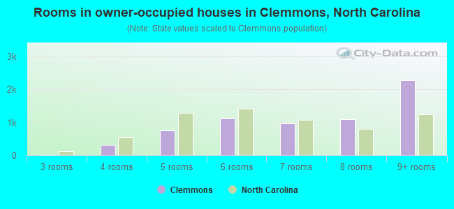 Rooms in owner-occupied houses in Clemmons, North Carolina