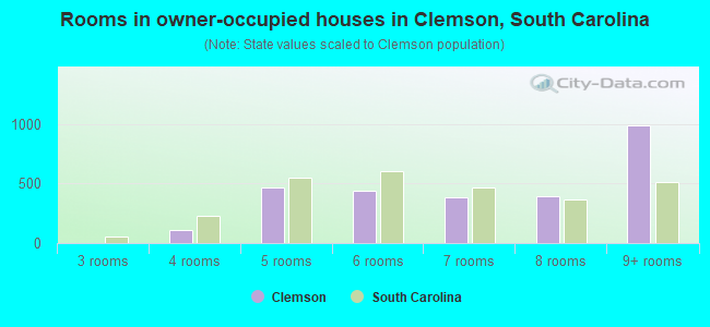 Rooms in owner-occupied houses in Clemson, South Carolina