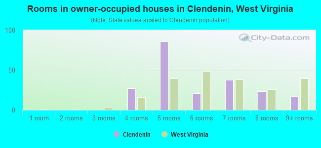 Rooms in owner-occupied houses in Clendenin, West Virginia