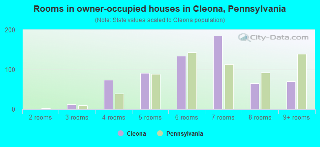 Rooms in owner-occupied houses in Cleona, Pennsylvania