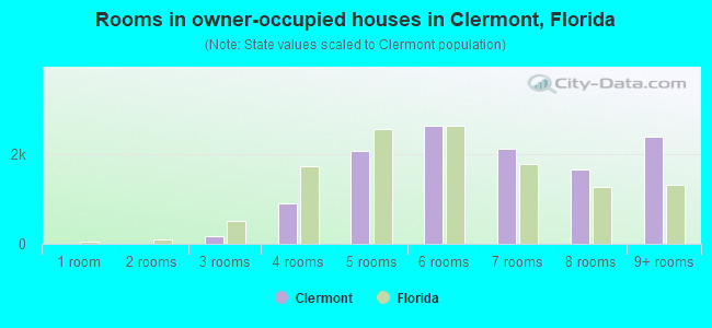 Rooms in owner-occupied houses in Clermont, Florida