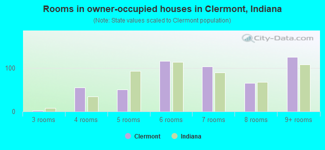 Rooms in owner-occupied houses in Clermont, Indiana