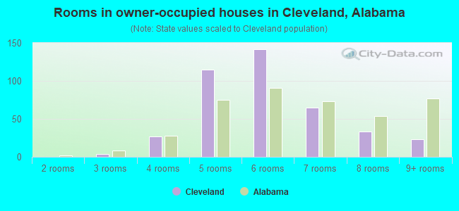 Rooms in owner-occupied houses in Cleveland, Alabama