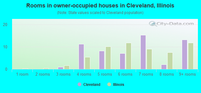 Rooms in owner-occupied houses in Cleveland, Illinois