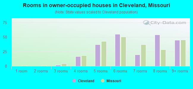 Rooms in owner-occupied houses in Cleveland, Missouri