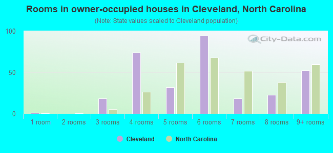 Rooms in owner-occupied houses in Cleveland, North Carolina