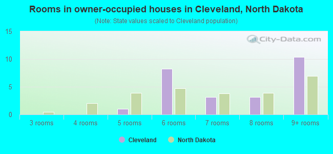 Rooms in owner-occupied houses in Cleveland, North Dakota