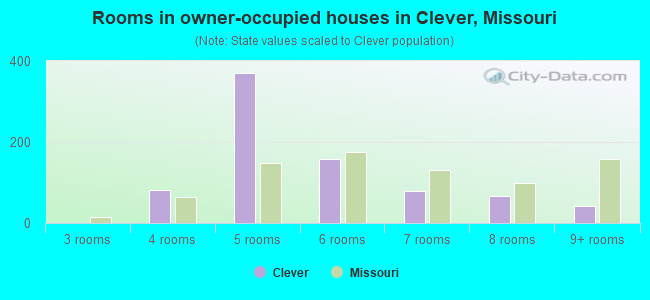 Rooms in owner-occupied houses in Clever, Missouri