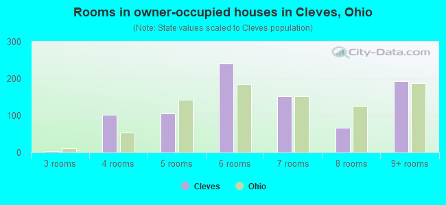 Rooms in owner-occupied houses in Cleves, Ohio