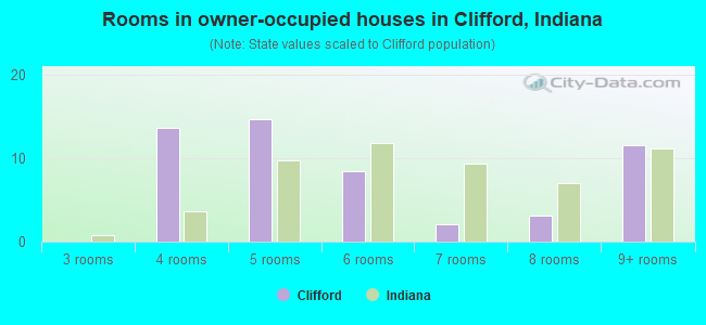 Rooms in owner-occupied houses in Clifford, Indiana