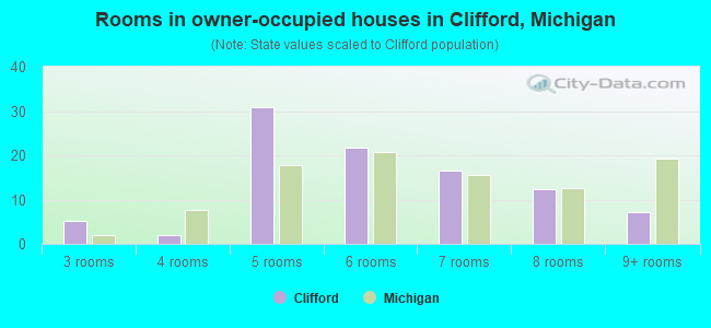 Rooms in owner-occupied houses in Clifford, Michigan