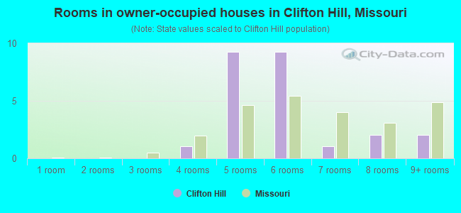 Rooms in owner-occupied houses in Clifton Hill, Missouri