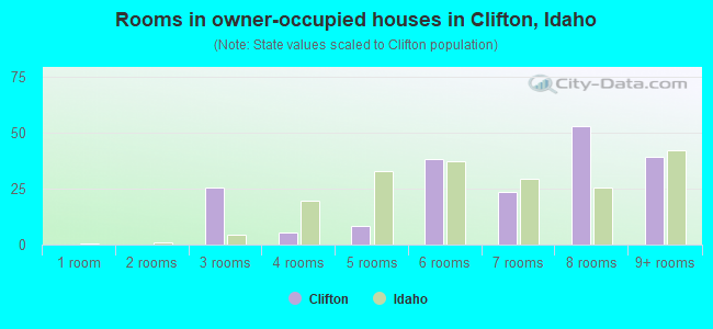 Rooms in owner-occupied houses in Clifton, Idaho